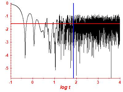 Survival probability log